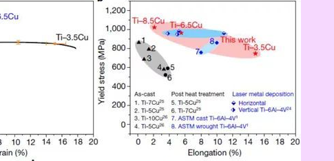 3D打印材料：超細晶粒高強度鈦合金