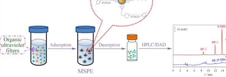 磁固相萃取-液相 色譜法測(cè)定環(huán)境水樣中有機(jī)紫外防曬劑