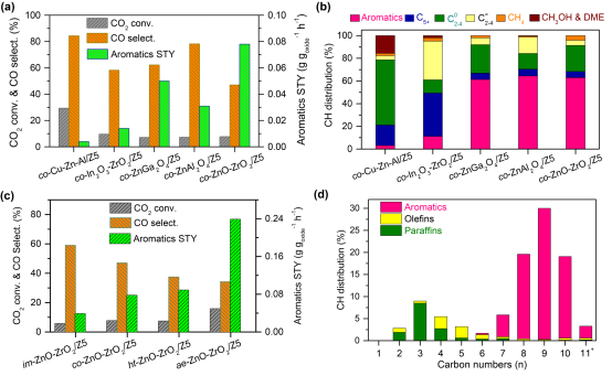 廈大王野教授：高活性ZnO-ZrO2氣凝膠用于CO2加氫制芳烴