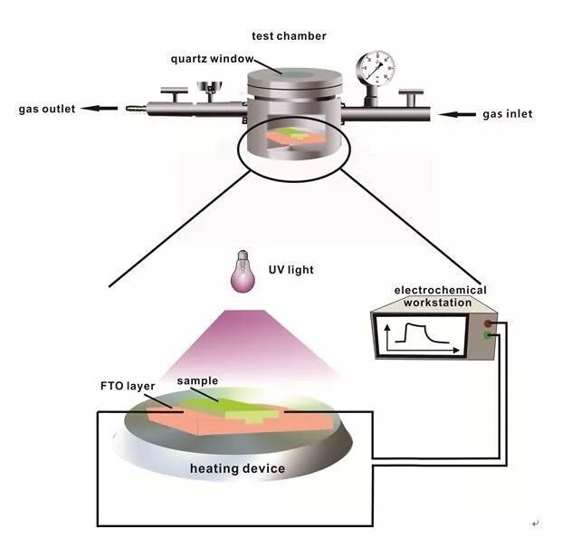 張昕彤課題組利用熱耦合光電導(dǎo)測(cè)試證實(shí)光熱耦合利于CO2還原