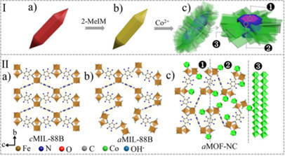 能源催化領(lǐng)域最新進(jìn)展集錦 | 非晶MOF用于OER、CO2還原制合成氣、金屬玻璃薄膜用于HER