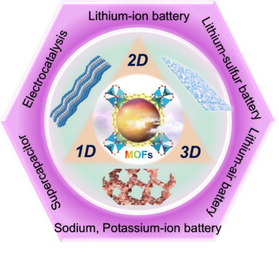 揚(yáng)州大學(xué)龐歡/徐強(qiáng)教授：微納結(jié)構(gòu)金屬有機(jī)框架材料的合成及其電化學(xué)應(yīng)用