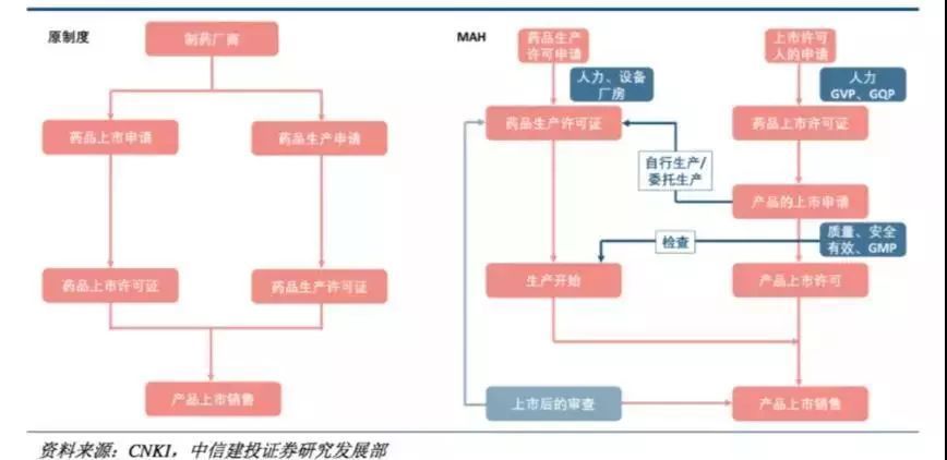 CRO的春天已經到來？淺析MAH制度對CRO行業的影響。