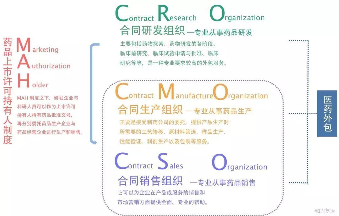 醫藥外包中應運而生的CDMO