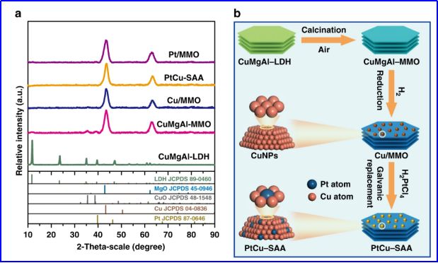 北京化工大學衛(wèi)敏教授課題組：PtCu單原子合金界面協(xié)同催化