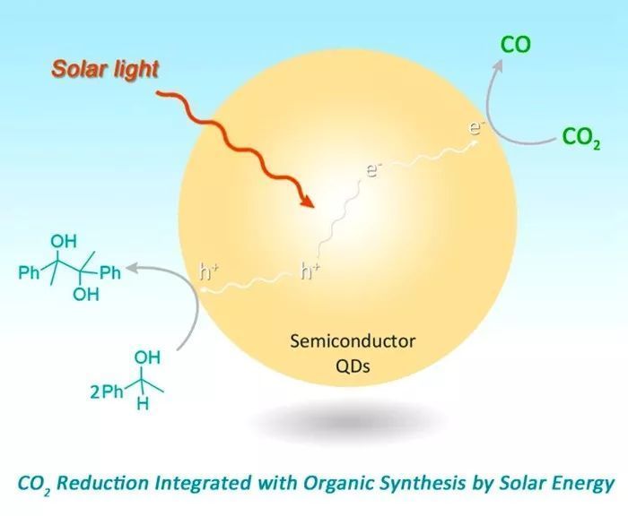 我國成功制備新興二氧化碳光還原催化劑
