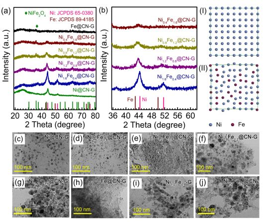 鄭州大學李保軍教授：金屬Fe與Ni協同作用提升納米合金催化產氫活性