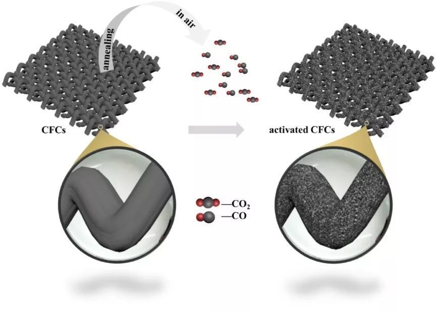 吉大張偉/鄭偉濤：新角度探究碳纖維布多級孔對超級電容器電容性能影響