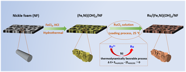 原位生長的Ru/(Fe,Ni)(OH)2高效催化電解水制氫