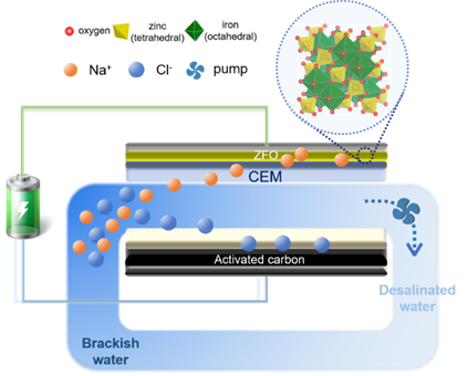 同濟大學馬杰團隊：尖晶石型鐵氧體ZnFe2O4實現(xiàn)高容量與長循環(huán)穩(wěn)定除鹽