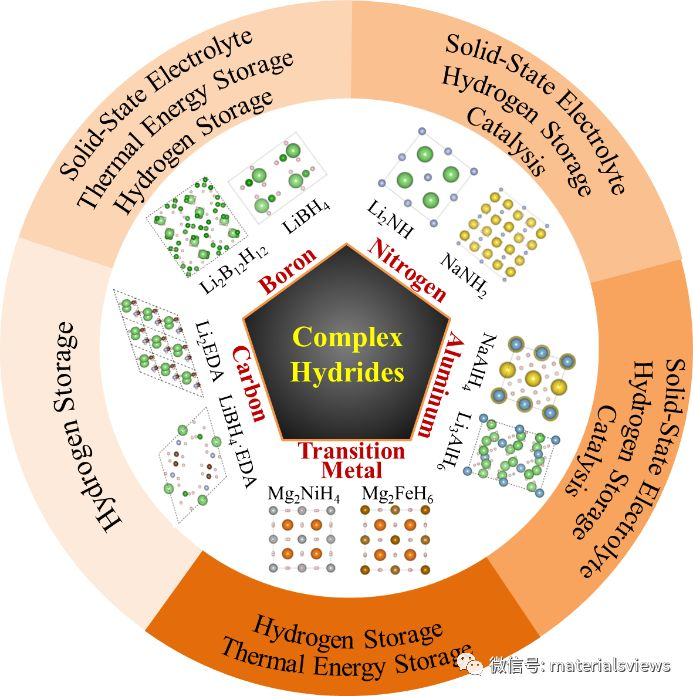 AM：基于復合氫化物的能源存儲、轉化和利用