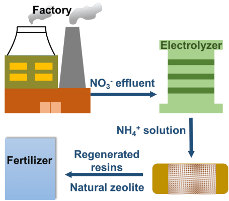 張兵課題組ACS Catal.：氧空位提升硝酸根選擇性電還原合成氨(銨)性能