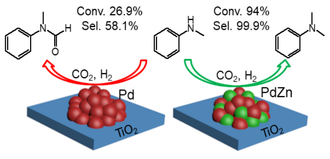 PdZn/TiO2催化劑上CO2作為甲基化試劑的N-甲基化反應