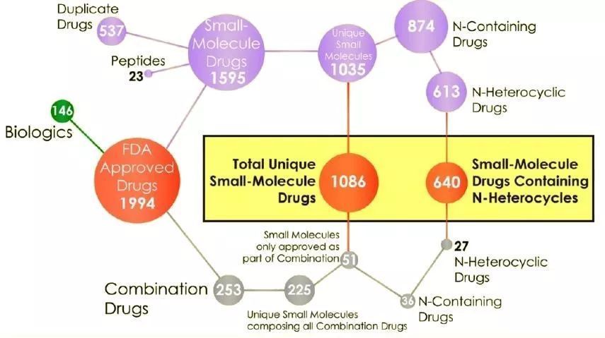 含氮雜環分子在藥物發現中的運用