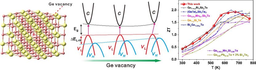 深圳大學AFM：GeTe基合金中Ge空位對提升熱電性能的積極效應