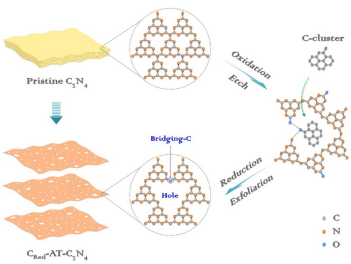 對原子層厚度和電子結構同時調控，實現C3N4高活性光催化產氫