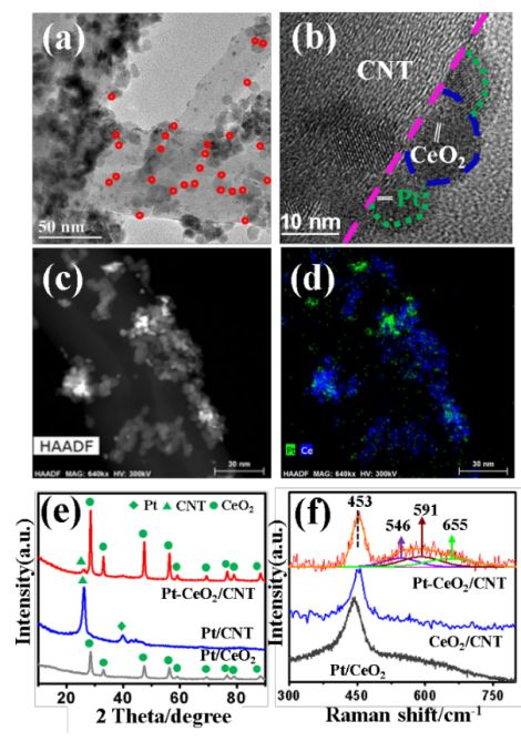 “鈰”者生存：引入氧化鈰解決鉑催化劑在甘油氧化反應中的失活難題
