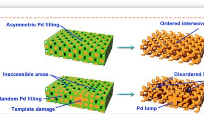 Angew：周期性長程有序介孔線性增強鈀的甲酸氧化催化性能