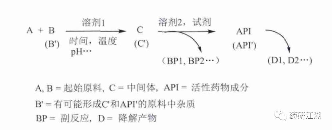 藥審老師解讀：原料藥中雜質譜分析的原則、研究思路探討