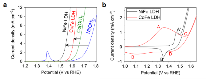 一網打盡！解析OER反應條件下LDHs的晶體結構，活性位和反應機理