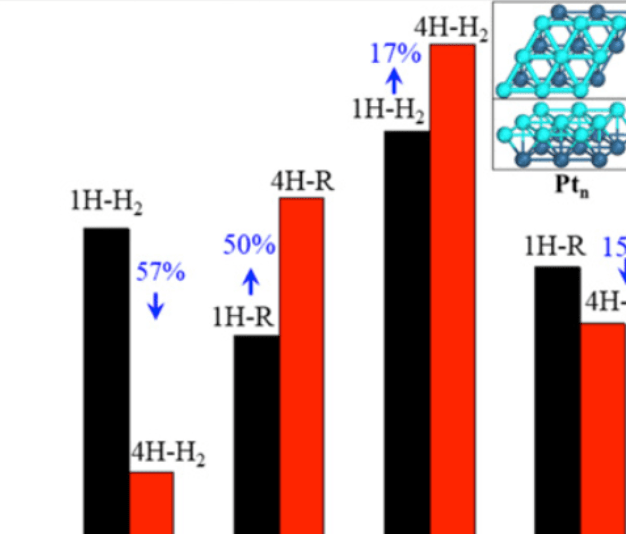 應化所徐維林等人PNAS：Pt單原子催化新見解！