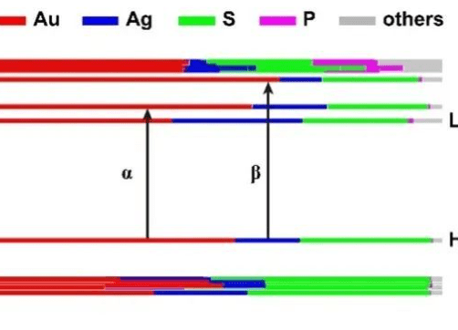 通過配位親和策略將 Ag 有序摻雜到 Au?? 團簇中