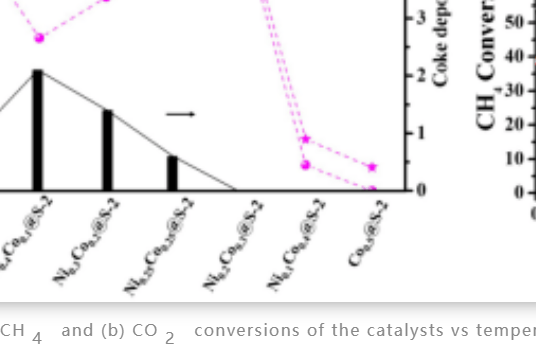 高研院孫予罕/張軍：抗積碳雙金屬NiCo催化劑的原子級反應動力學研究:結合微觀分子動力學模型和密度泛函理論