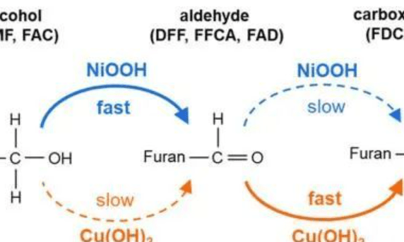 ACS Catal.: 1+1>2! NiOOH和Cu(OH)2協同促進有機小分子電化學選擇性氧化
