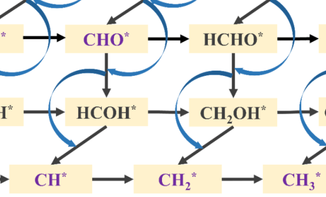 Chem. Eur. J. ：第一性原理研究Ga2O3修飾銳鈦礦TiO2 催化劑表面CO2還原的熱力學反應路徑