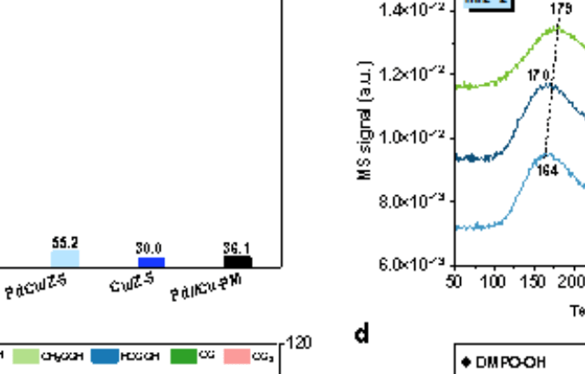 中國科學院上海高等研究院：以O2為氧化劑PdCu/Zeolite串聯催化CH4轉化制備含氧產物