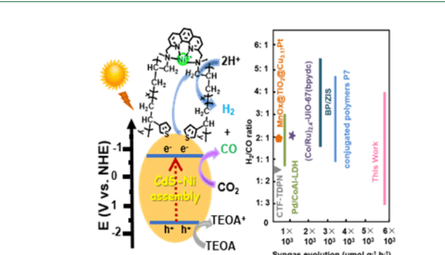 ChemSusChem：鎳吡啶聚合物錨定在CdS量子點表面形成的組裝體系用于光催化CO2還原制備不同比例的合成氣