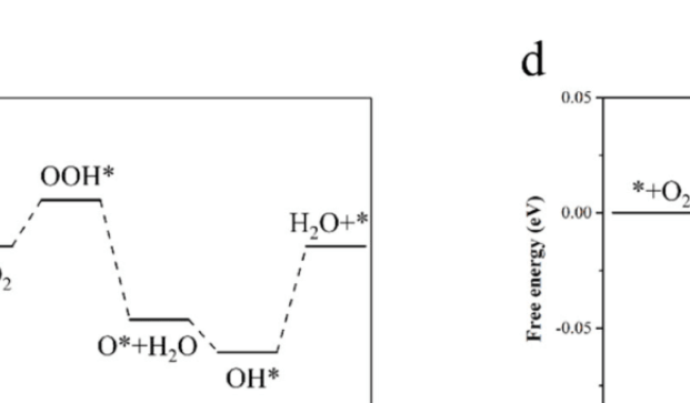 戴黎明Nature子刊：單原子催化劑，高效選擇性電催化產過氧化氫！