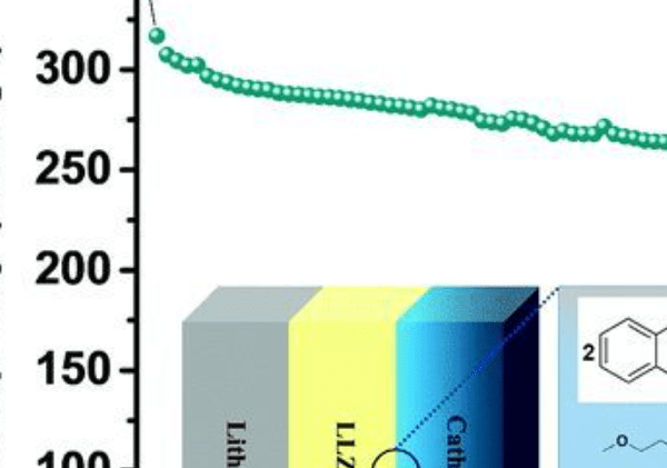 鄭州大學付永柱團隊 ChemComm | 苯二硫代鹽正極與石榴石固態電解質結合的可充電鋰電池
