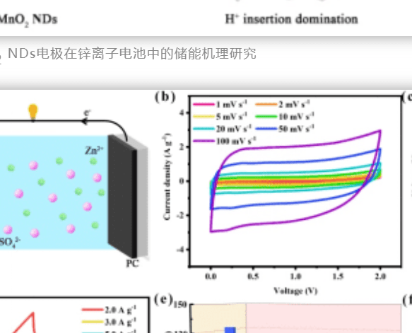 湖南工業大學朱裔榮副教授EnSM: 層狀MnO2納米點作為高倍率和穩定的水系鋅離子電池/電容器正極材料
