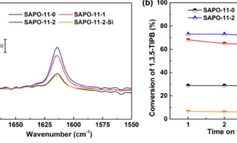 大化所ACS Energy Letters： 合成氣直接轉化制異構烷烴汽油