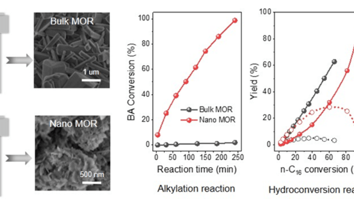 ChemCatChem：納米小晶粒絲光沸石分子篩的制備及其在烷基化和正構烷烴臨氫轉化反應中的應用