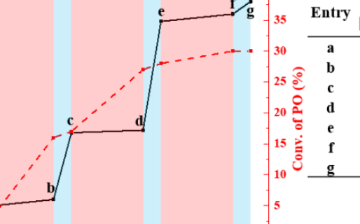 Angew. Chem. ：電化學(xué)控制的丙交酯、二氧化碳和環(huán)氧化合物的“可切換”可控共聚