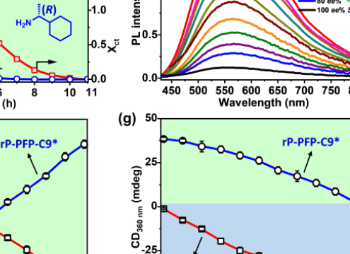 Angew. Chem. ：用于手性胺多通道可視化檢測的活性酯-胺反應(yīng)
