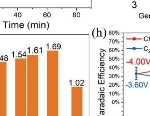 天津大學孫潔研究組：CO2電化學還原C2產物銅基催化劑的合理設計