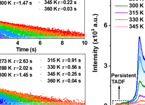 Angew. Chem. ：顏色可調的高效雙模有機長余輝聚合物基發光材料