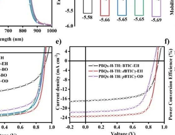Angew. Chem. ：齊聚物受體——一類兼具小分子和聚合物優勢的高穩定性太陽能電池受體材料