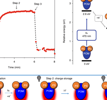 Nat. Chem：光敏劑-多酸二元分子將光/暗反應耦合實現延遲并按需生產H2