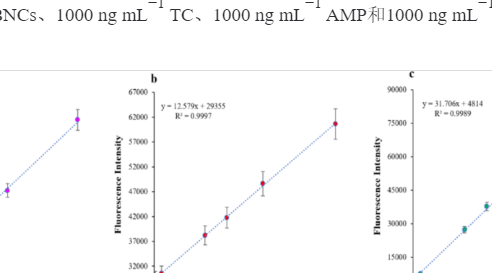 Anal Chem：牛奶中抗生素殘留的多重檢測：MCR-ALS 在激發-發射矩陣熒光 (EEMF) 數據集上的應用