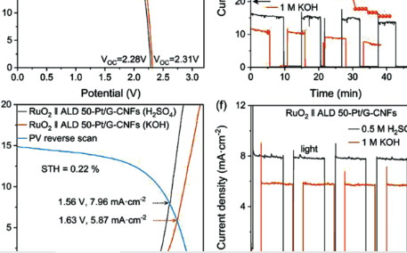 Small Methods: 鉑簇/碳量子點衍生的石墨烯異質結構碳納米纖維用于高效耐用的太陽能驅動電化學制氫