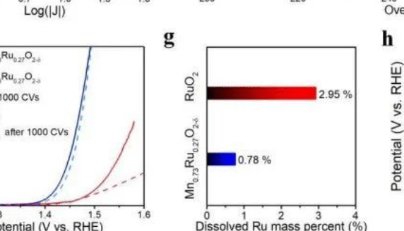 浙大侯陽EES：調(diào)控電子補(bǔ)給穩(wěn)定高活性Ru位點(diǎn)提升酸性電解水析氧性能