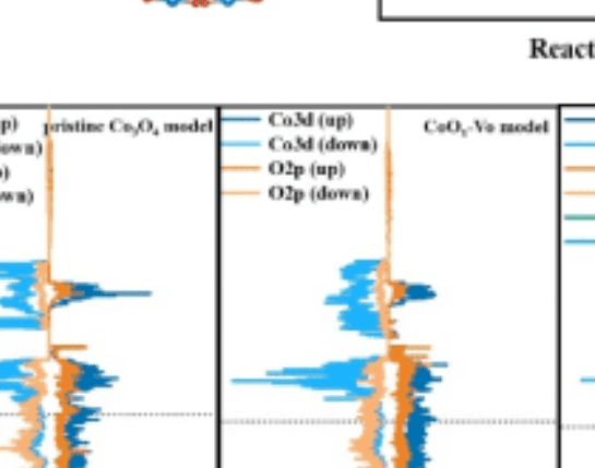 天津大學(xué)馬雷教授團(tuán)隊(duì)ACB：超薄透明NiCo合金氧化物薄膜：精確調(diào)控氧空位以增強(qiáng)電催化產(chǎn)氧