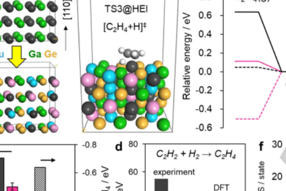 Angew：鎳基高熵金屬間化合物作為乙炔半加氫的高活性和選擇性催化劑