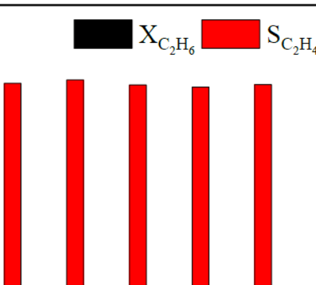 親水性和鈦物種對Cr負載的MWW分子篩催化乙烷-CO2脫氫活性和穩定性的影響