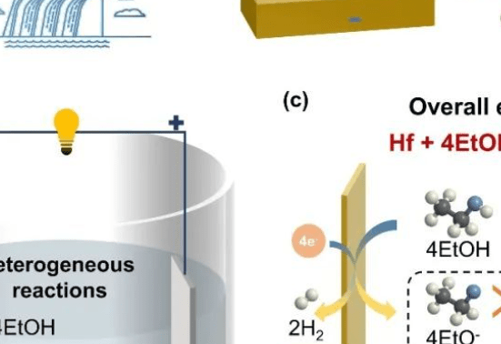 ChemSusChem：耦合“負碳”氫制備的半導體芯片前驅體鉿醇鹽綠色電合成