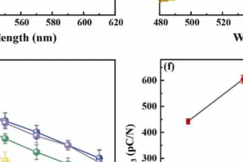 白洋Nano Energy: 機器學習加速發現BaTiO3基陶瓷中的高性能壓電催化劑